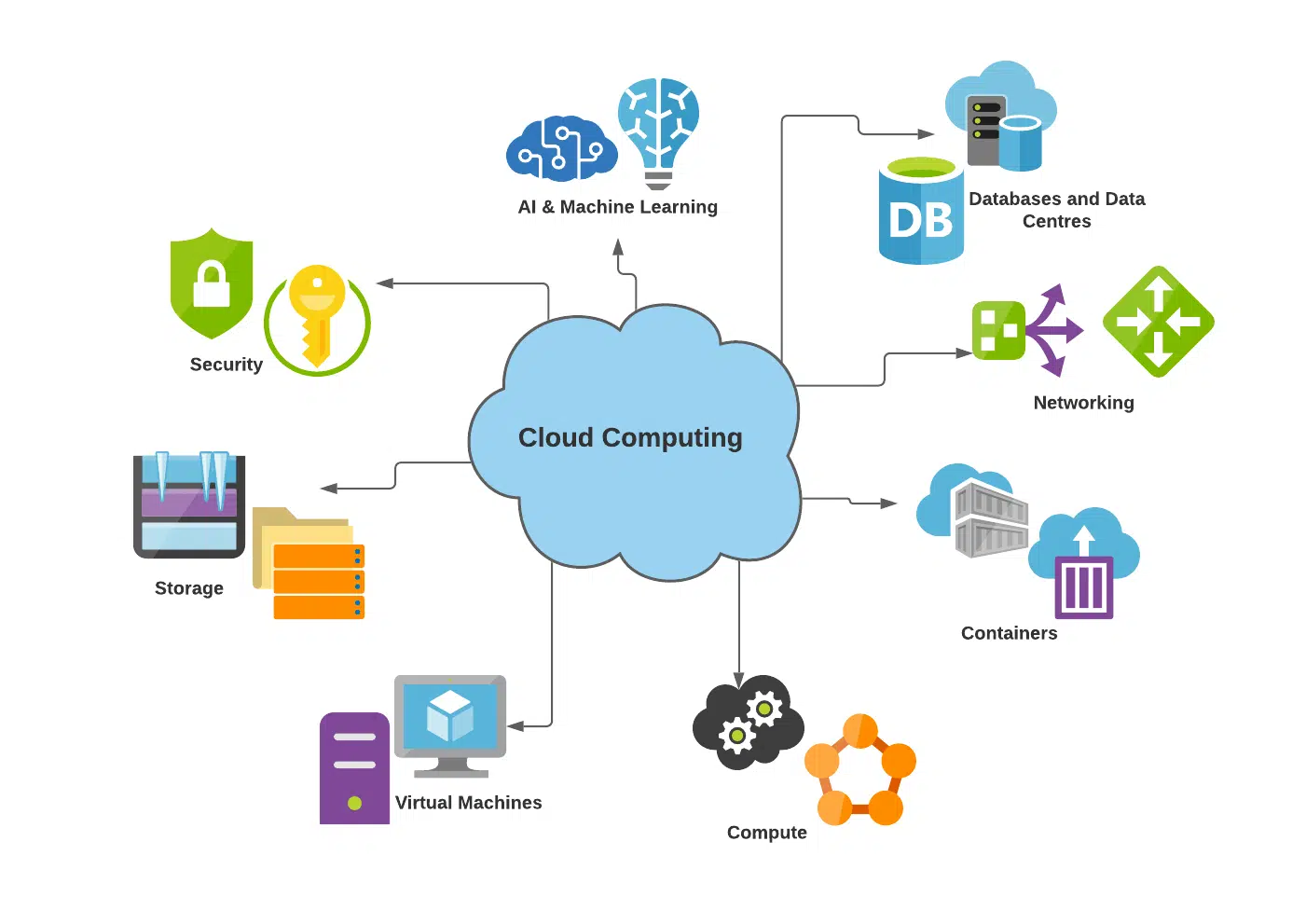 Cloud services with AI-based data analysis 