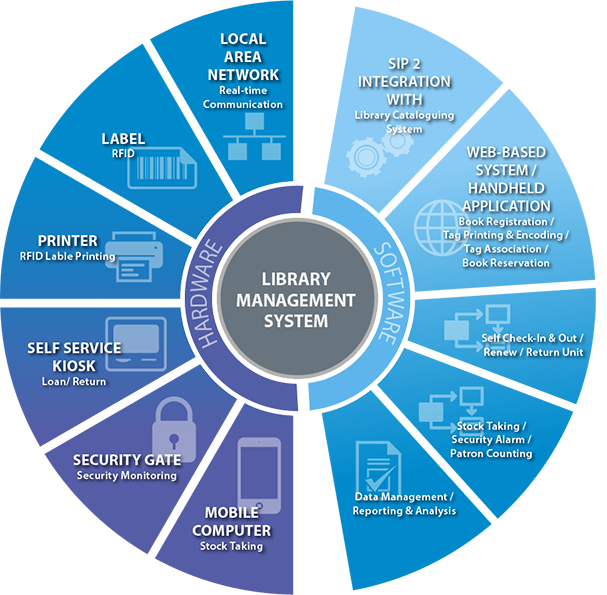 Content and Library Management